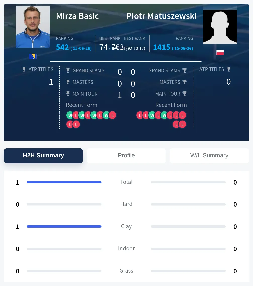 Basic Matuszewski H2h Summary Stats