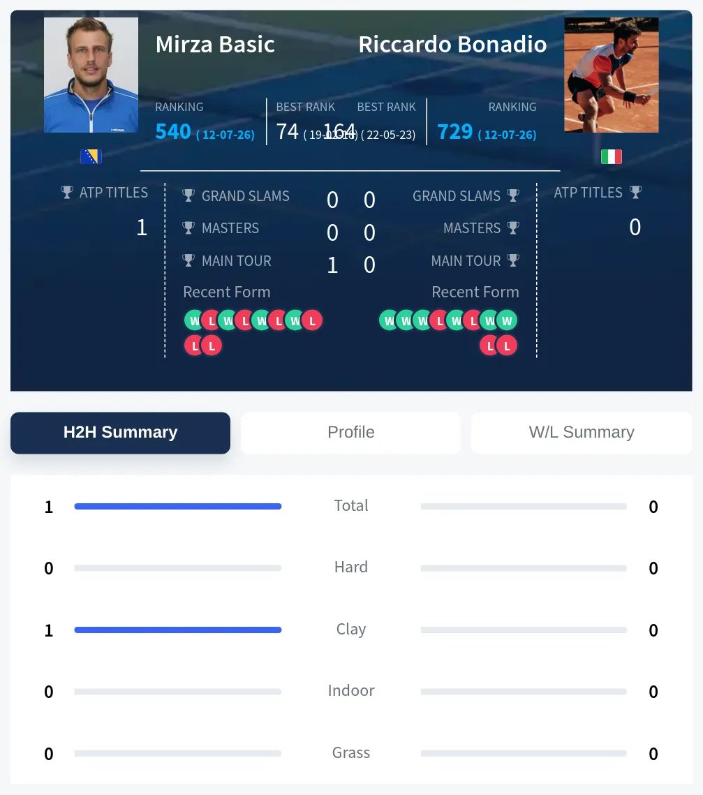Basic Bonadio H2h Summary Stats