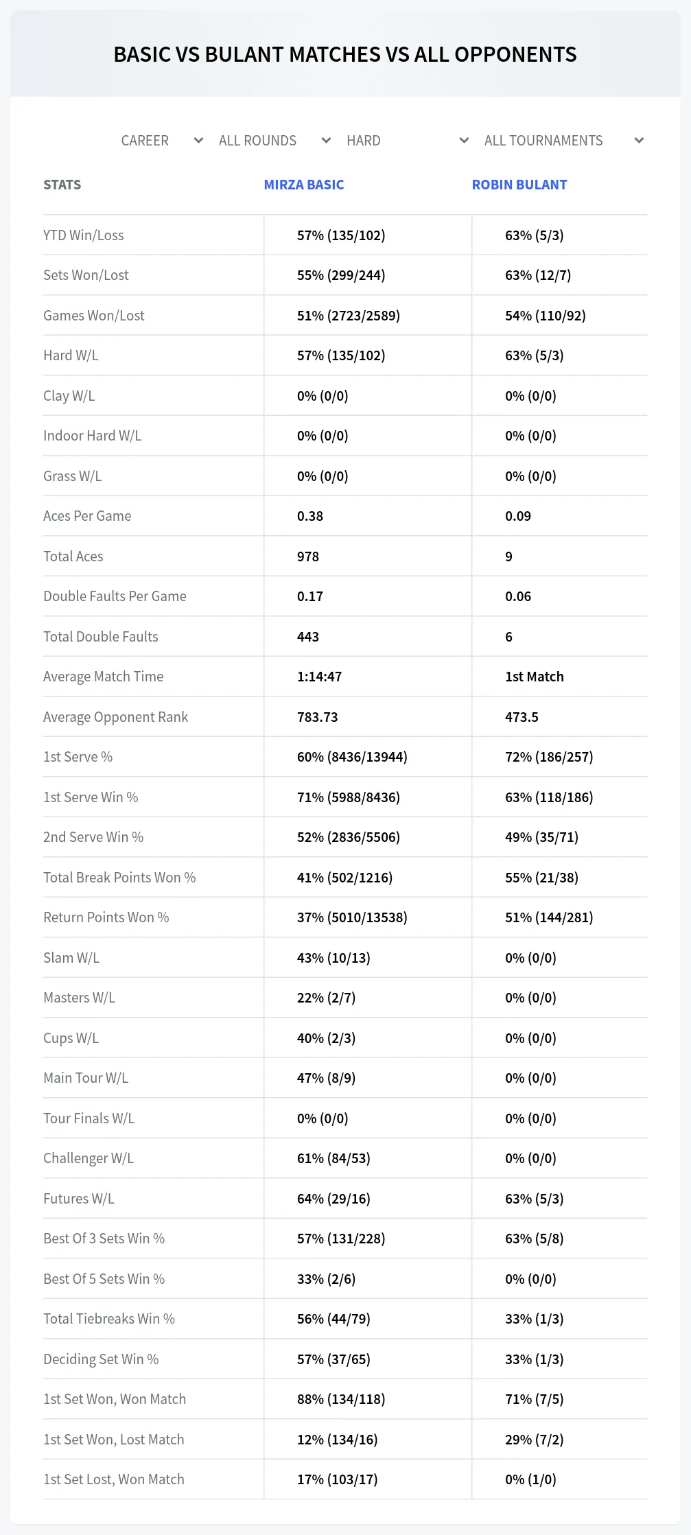 Robin Bulant Mirza Basic Prediction Stats