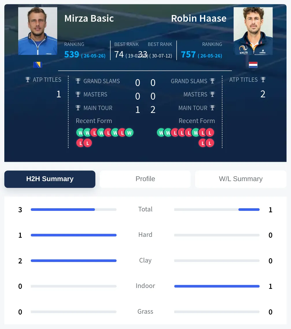Haase Basic H2h Summary Stats