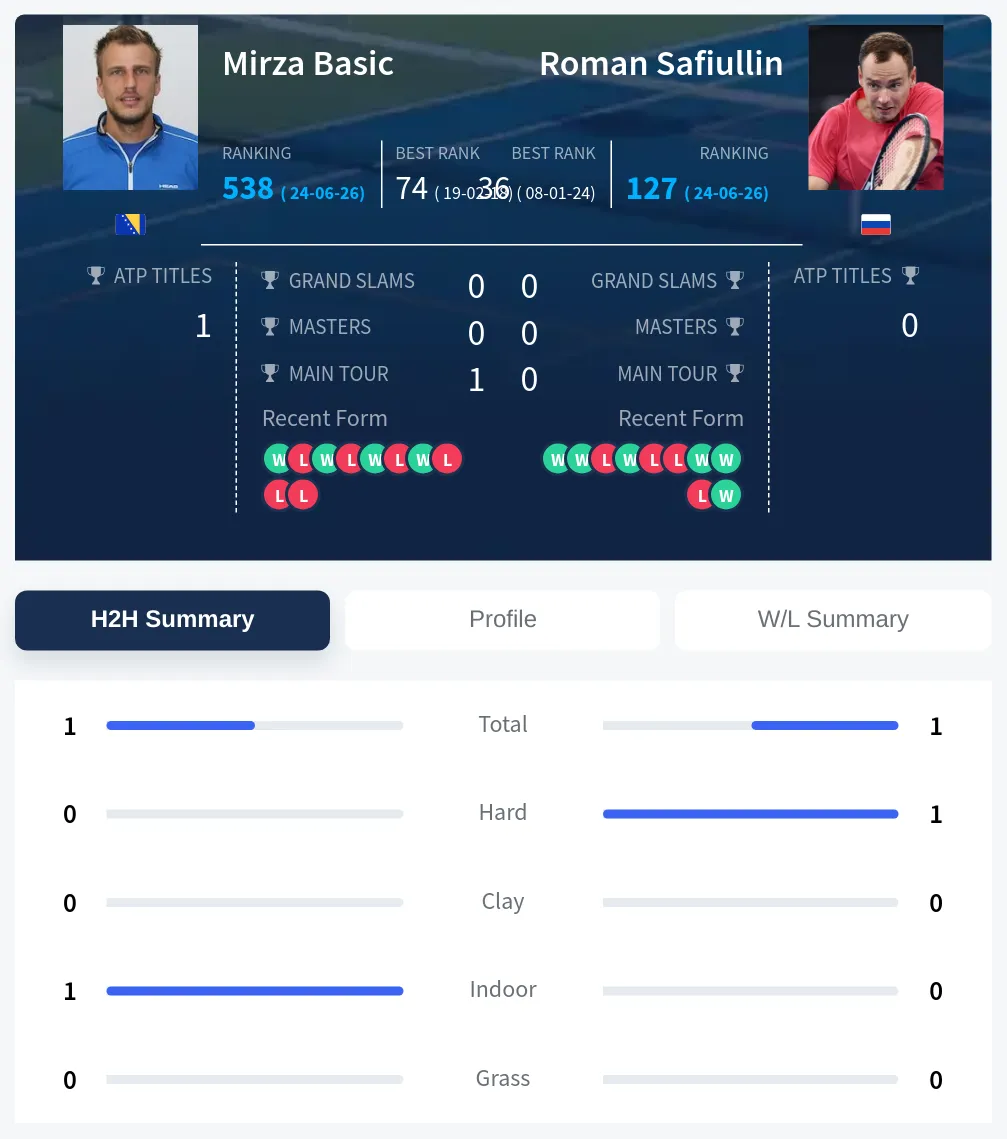 Basic Safiullin H2h Summary Stats