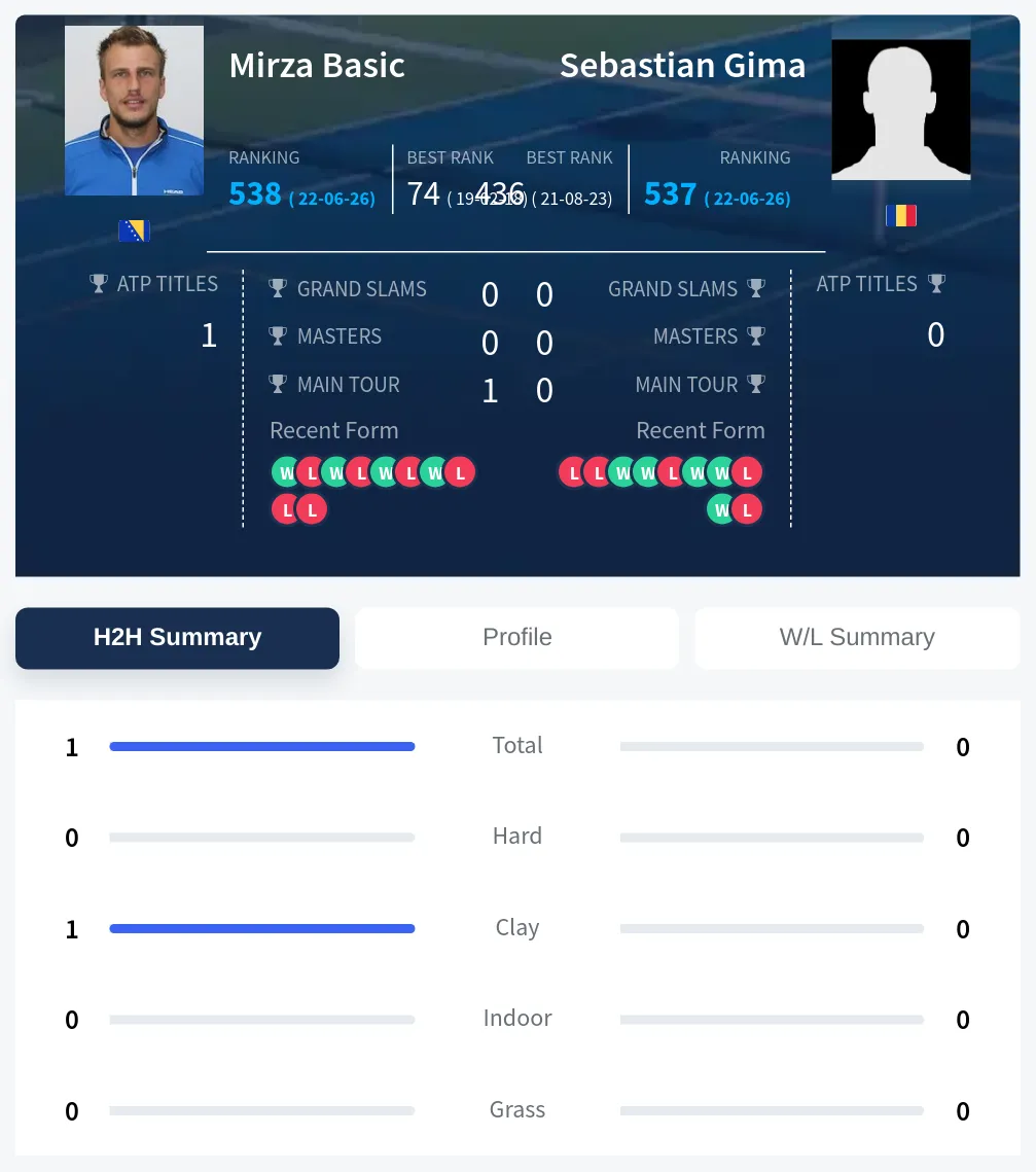Gima Basic H2h Summary Stats