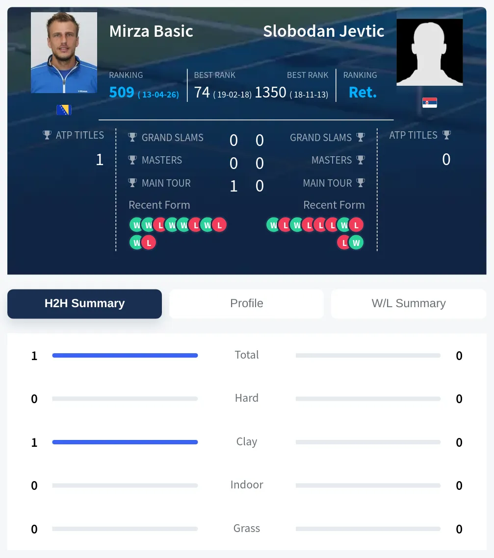 Basic Jevtic H2h Summary Stats