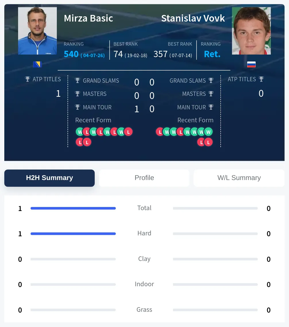 Basic Vovk H2h Summary Stats