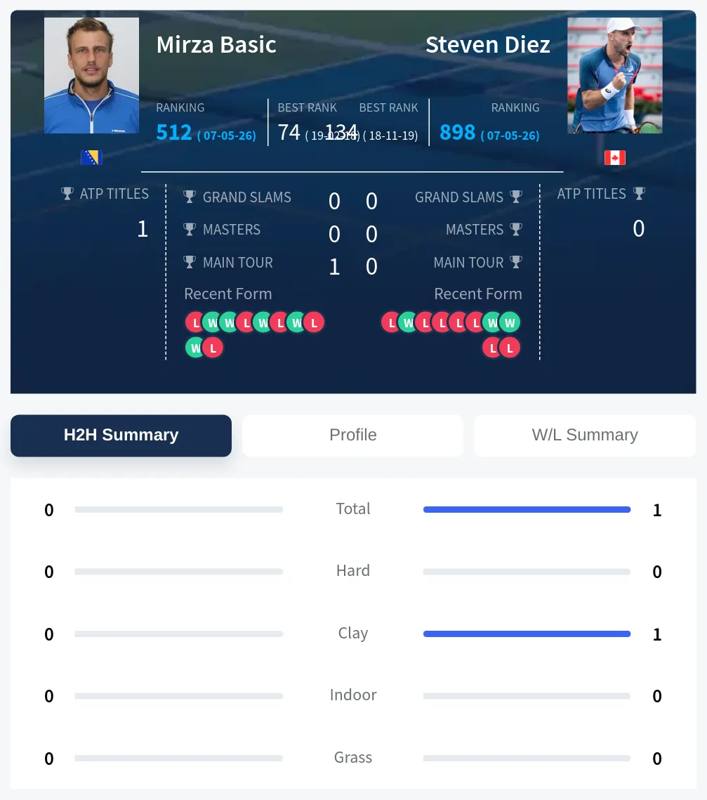 Basic Diez H2h Summary Stats