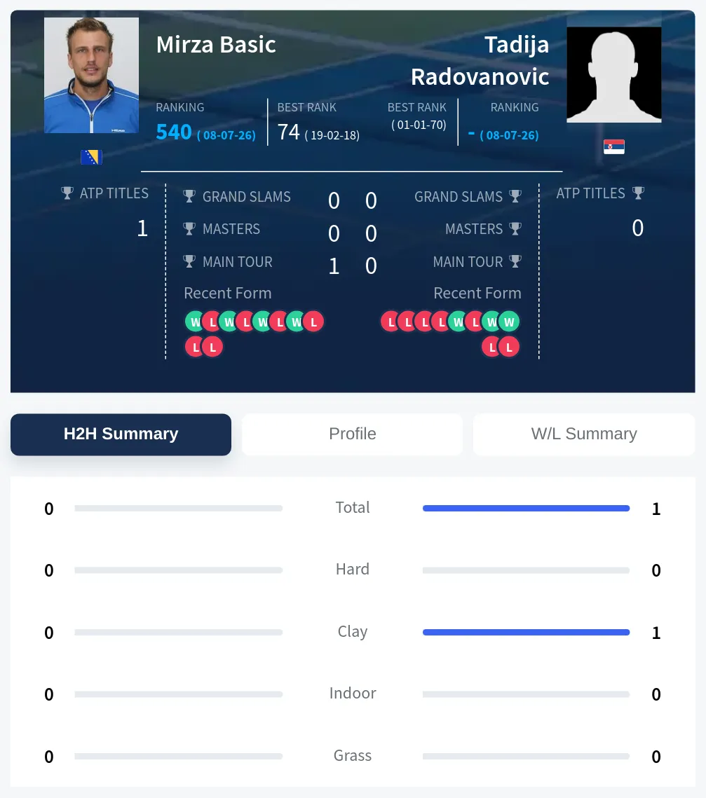 Radovanovic Basic H2h Summary Stats