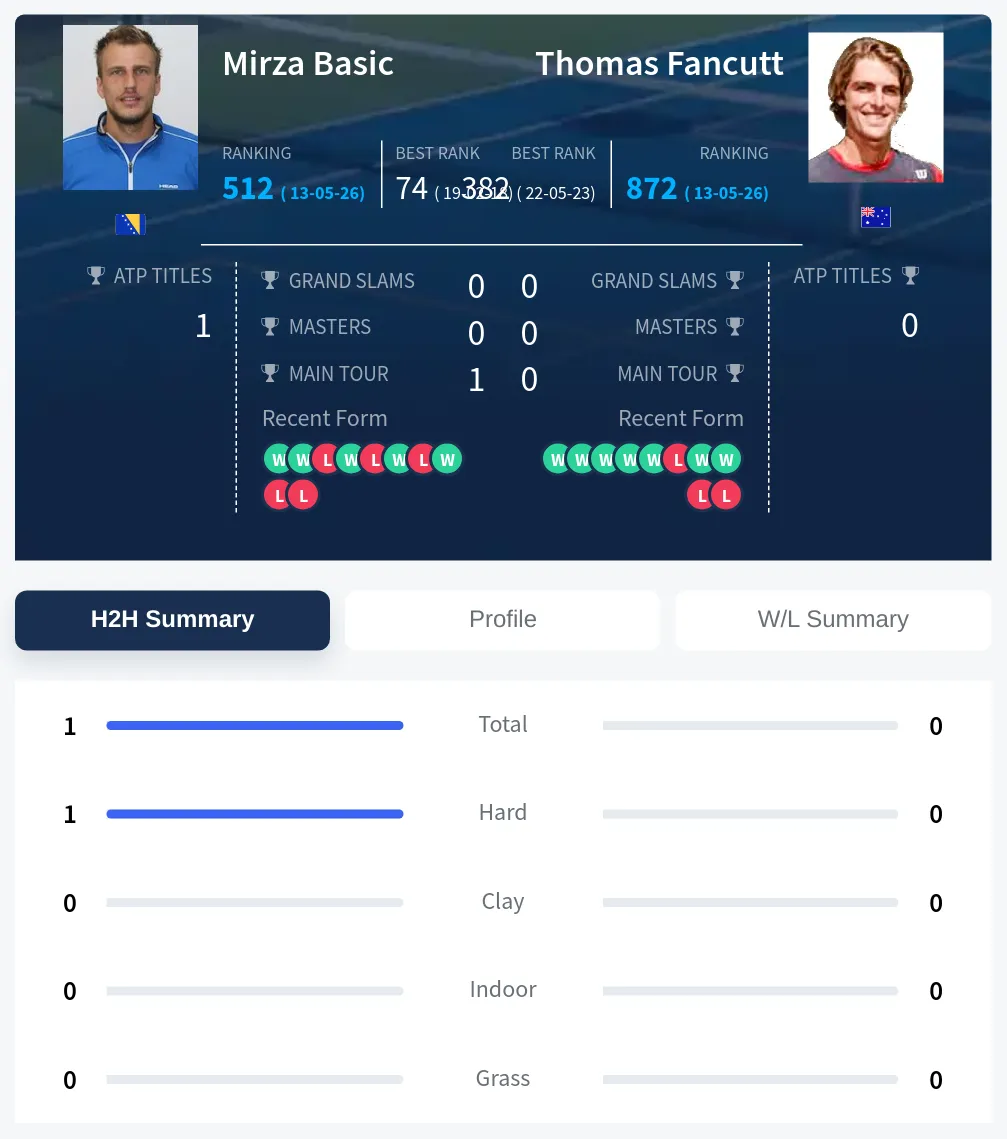 Basic Fancutt H2h Summary Stats