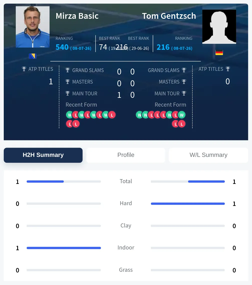 Gentzsch Basic H2h Summary Stats