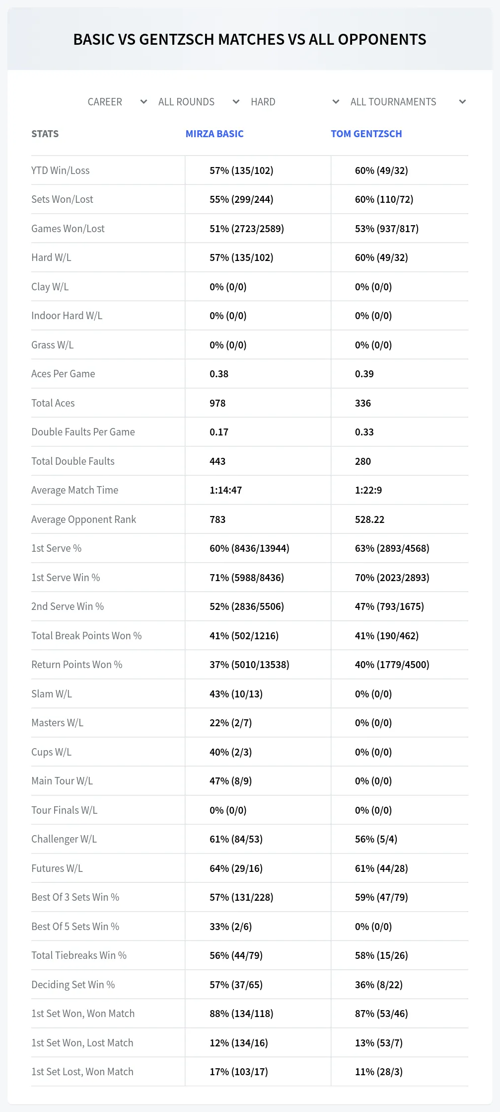 Tom Gentzsch Mirza Basic Prediction Stats
