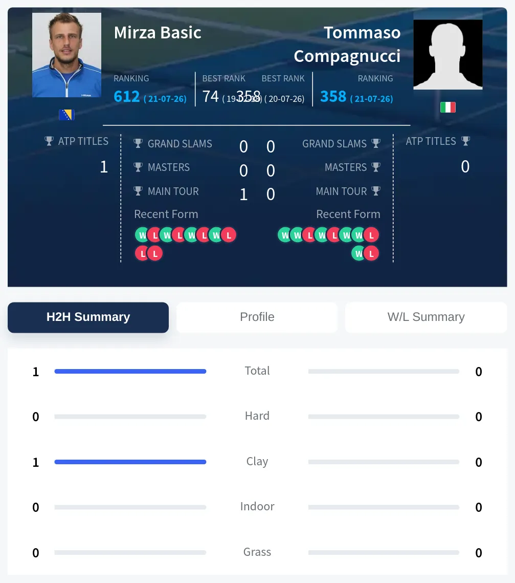 Basic Compagnucci H2h Summary Stats