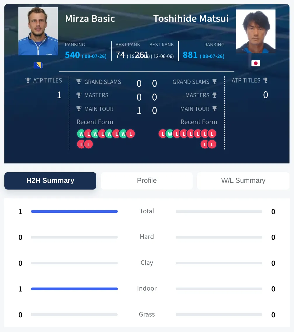 Basic Matsui H2h Summary Stats