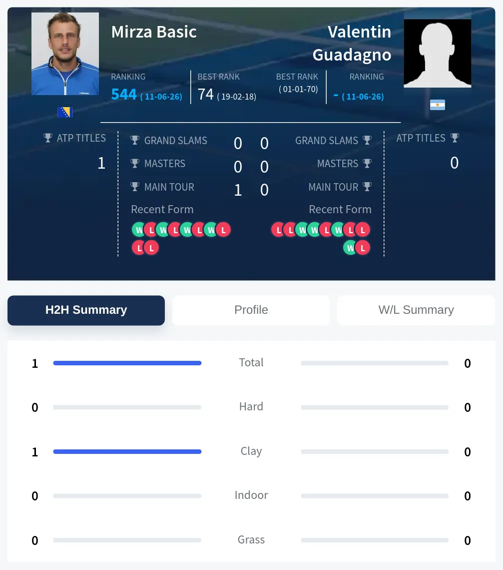Guadagno Basic H2h Summary Stats