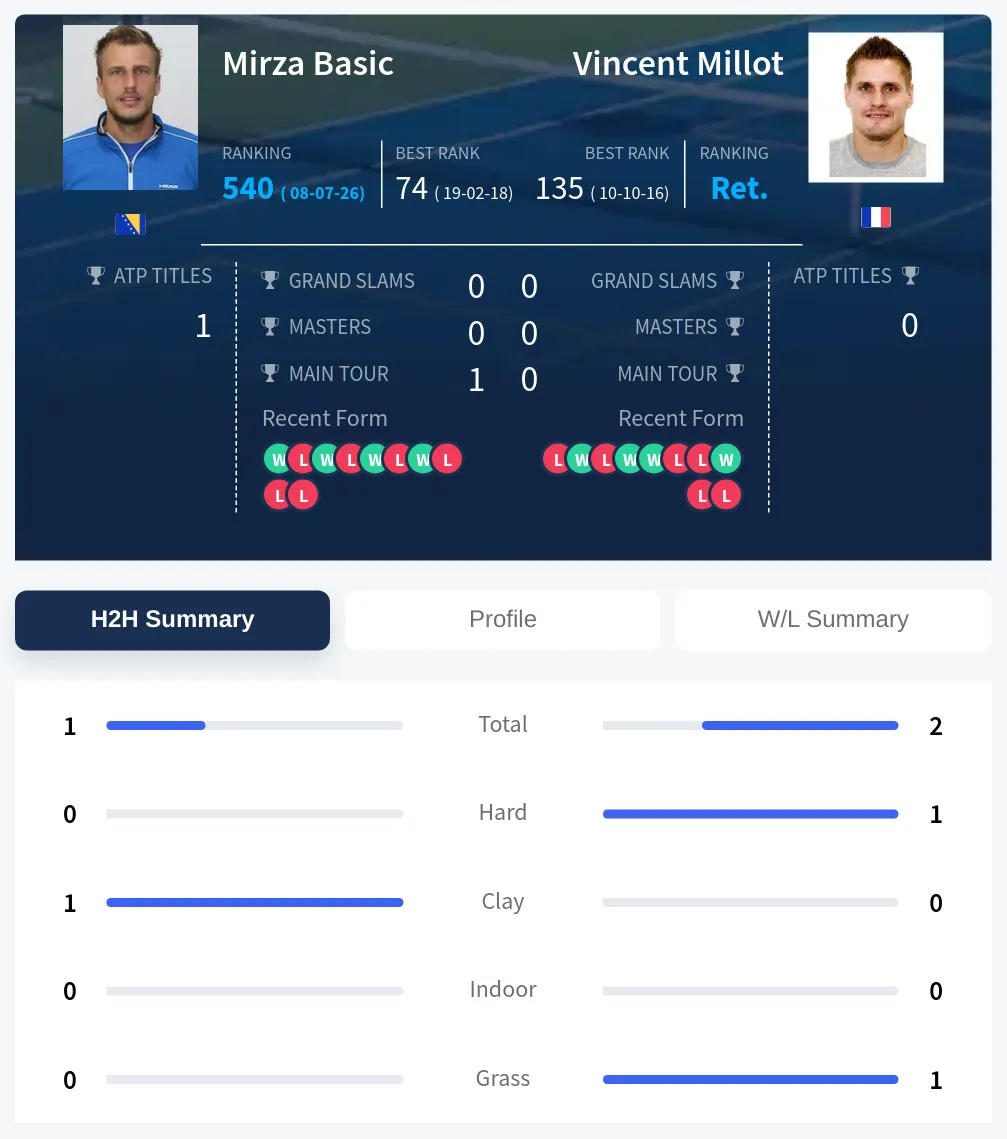Basic Millot H2h Summary Stats