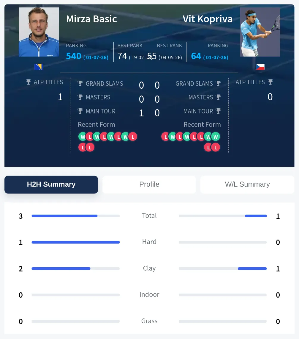 Basic Kopriva H2h Summary Stats