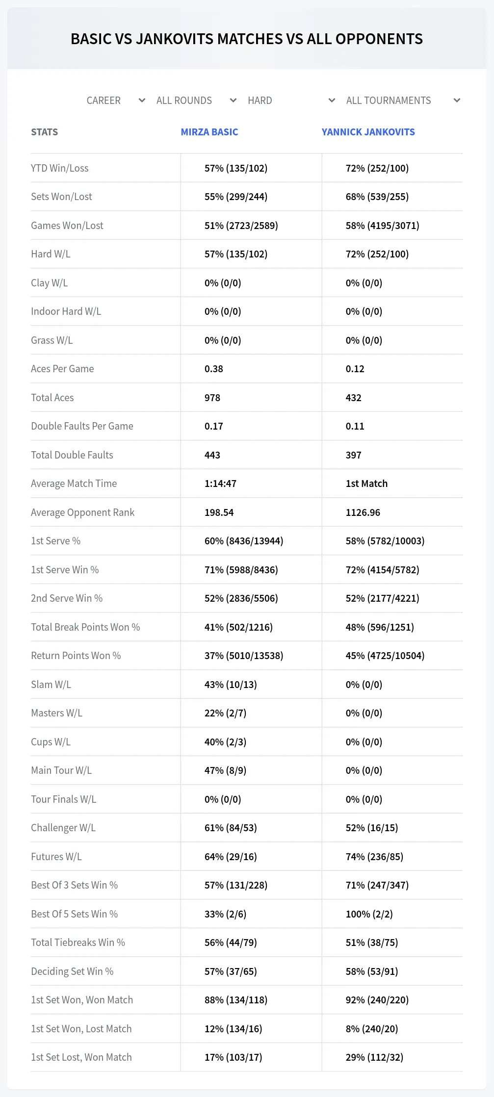 Mirza Basic Yannick Jankovits Prediction Stats