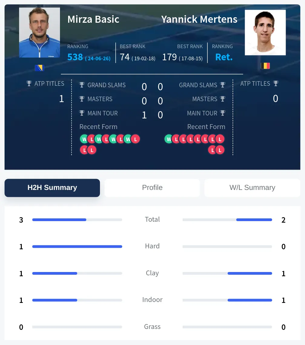 Basic Mertens H2h Summary Stats
