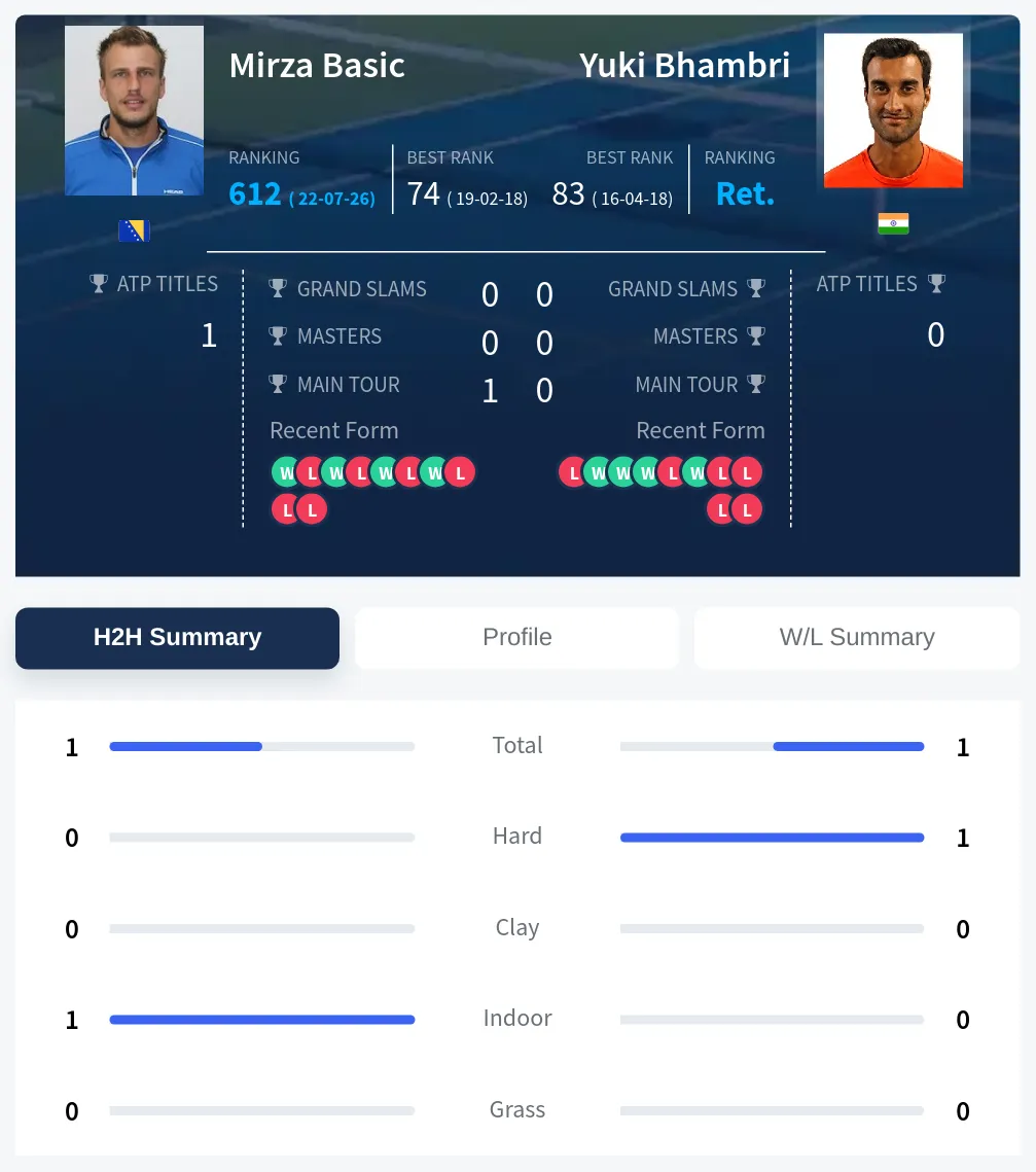 Basic Bhambri H2h Summary Stats