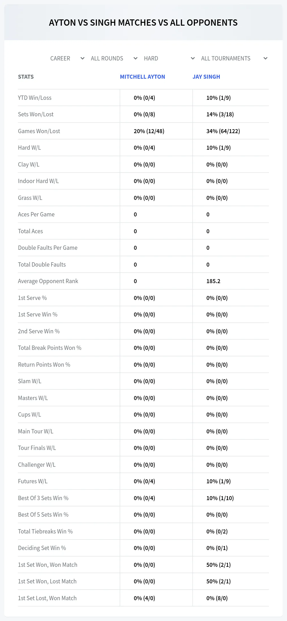 Mitchell Ayton Jay Singh Prediction Stats