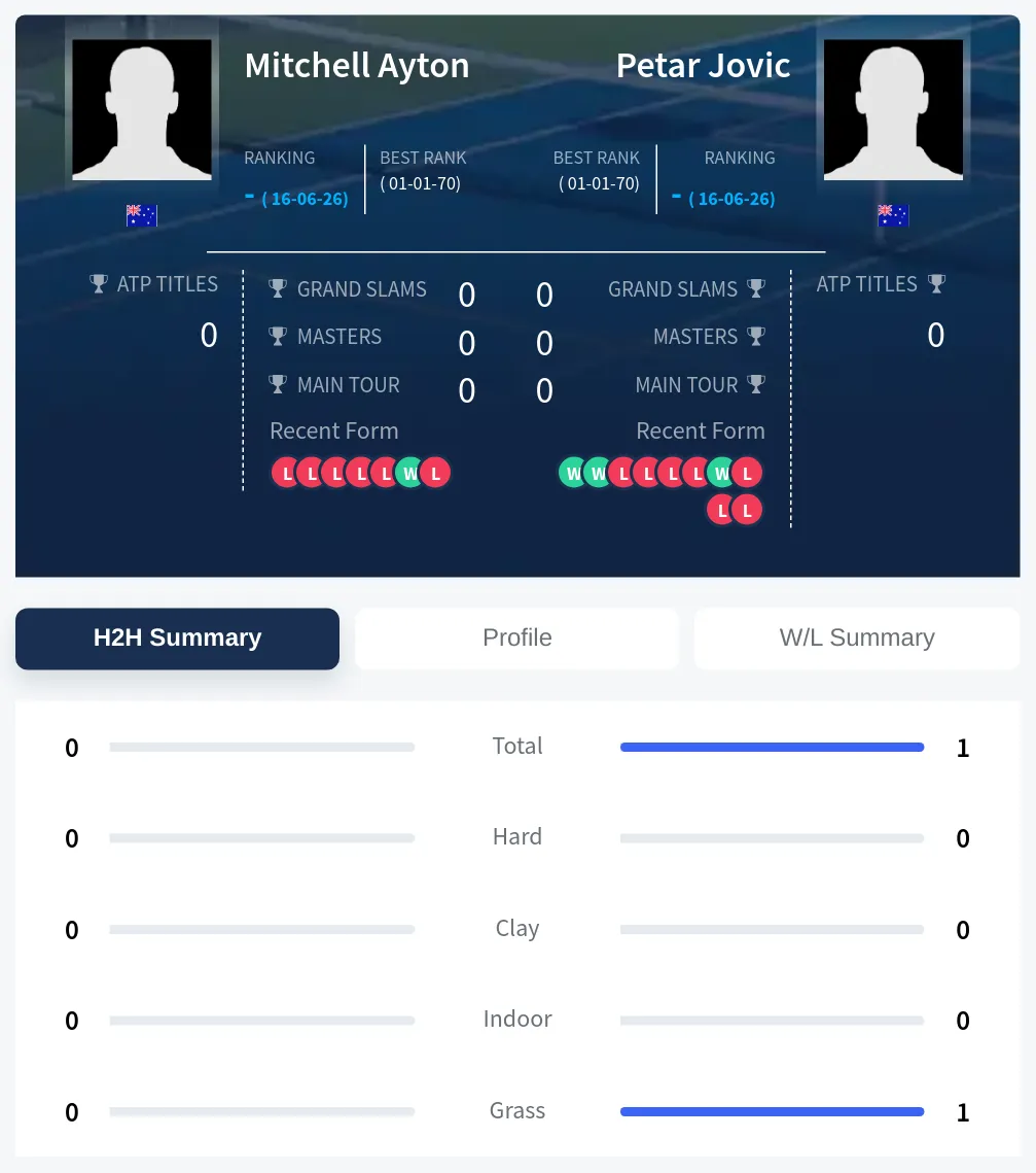 Ayton Jovic H2h Summary Stats