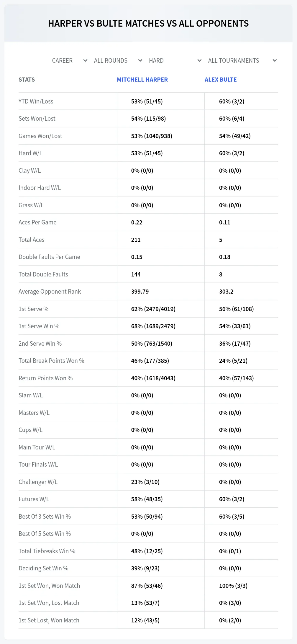 Mitchell Harper Alex Bulte Prediction Stats