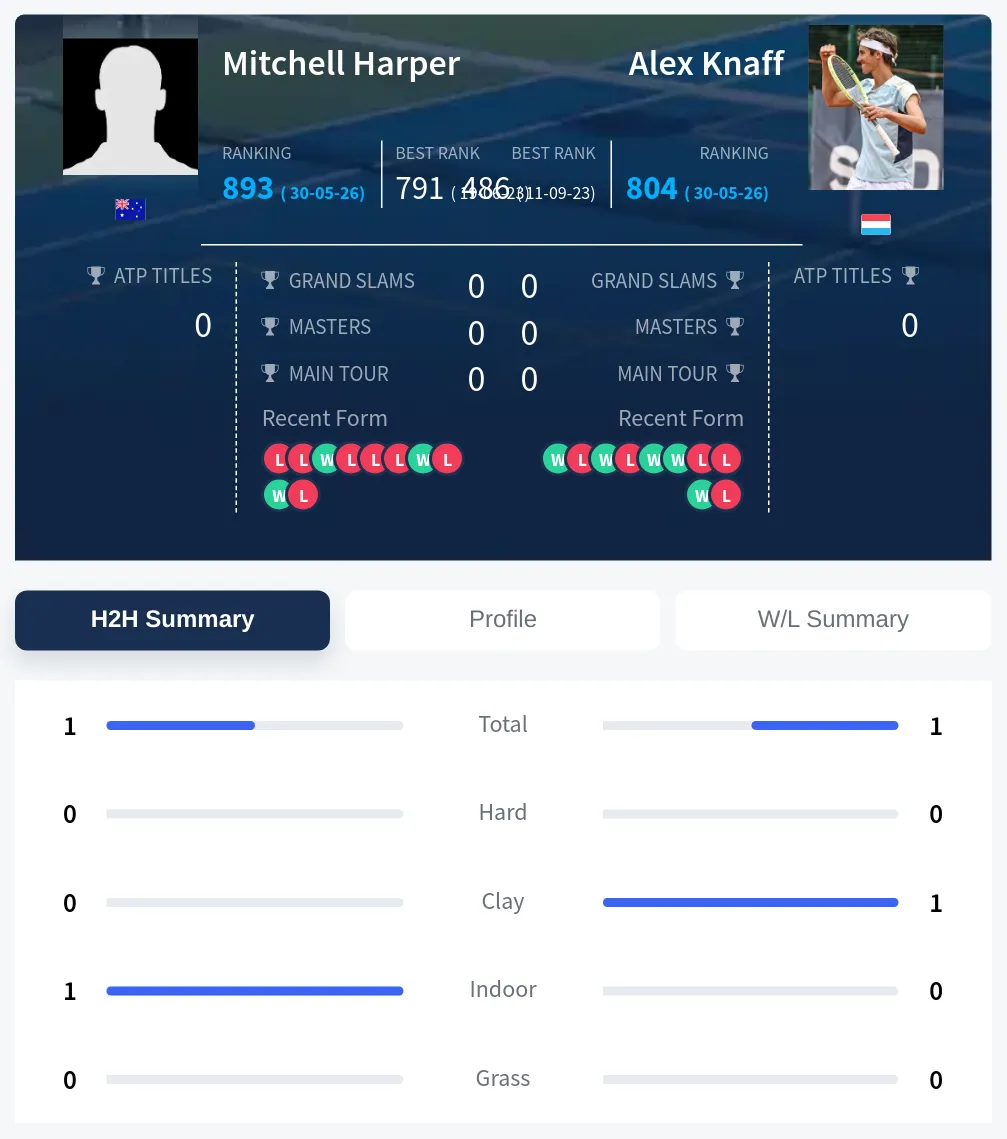 Harper Knaff H2h Summary Stats