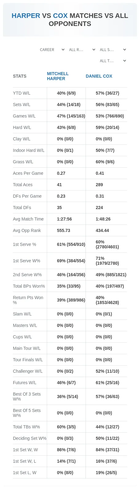 Daniel Cox Mitchell Harper Prediction Stats