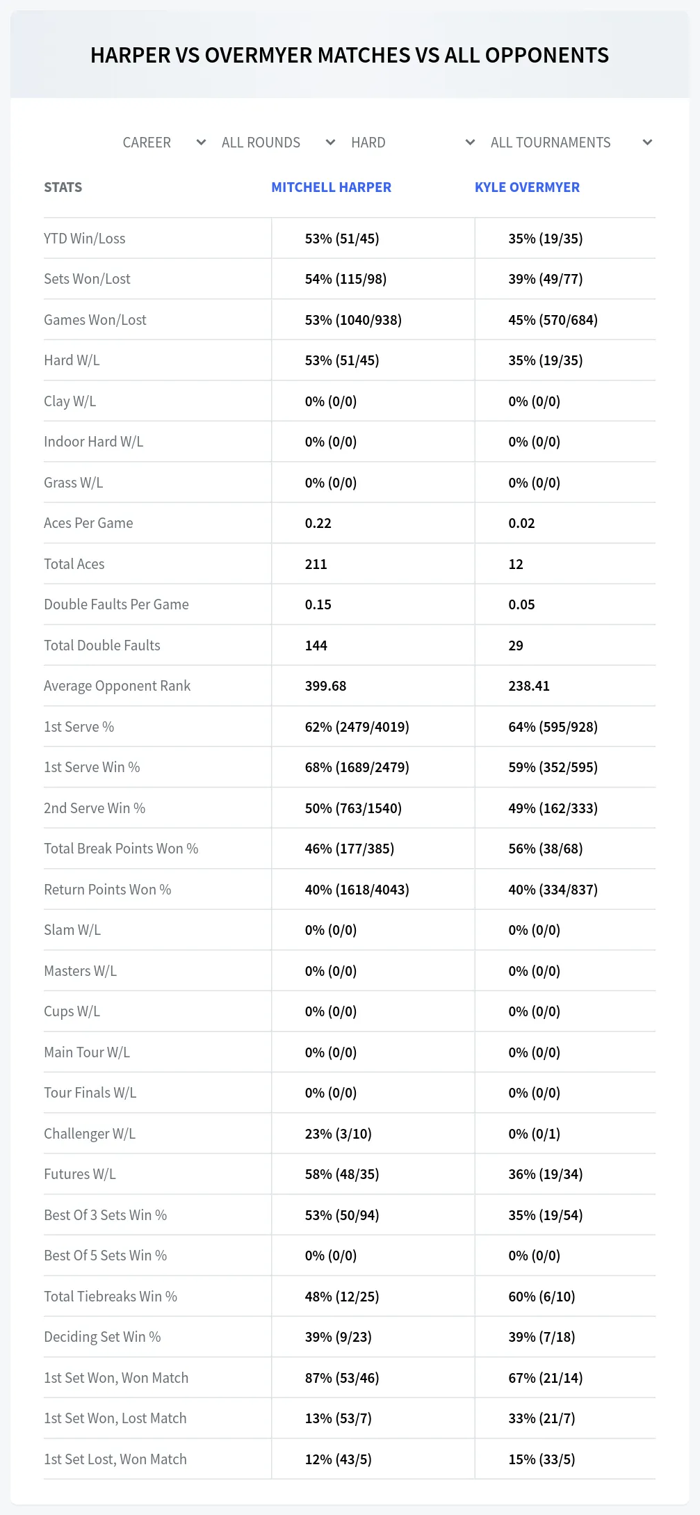 Mitchell Harper Kyle Overmyer Prediction Stats