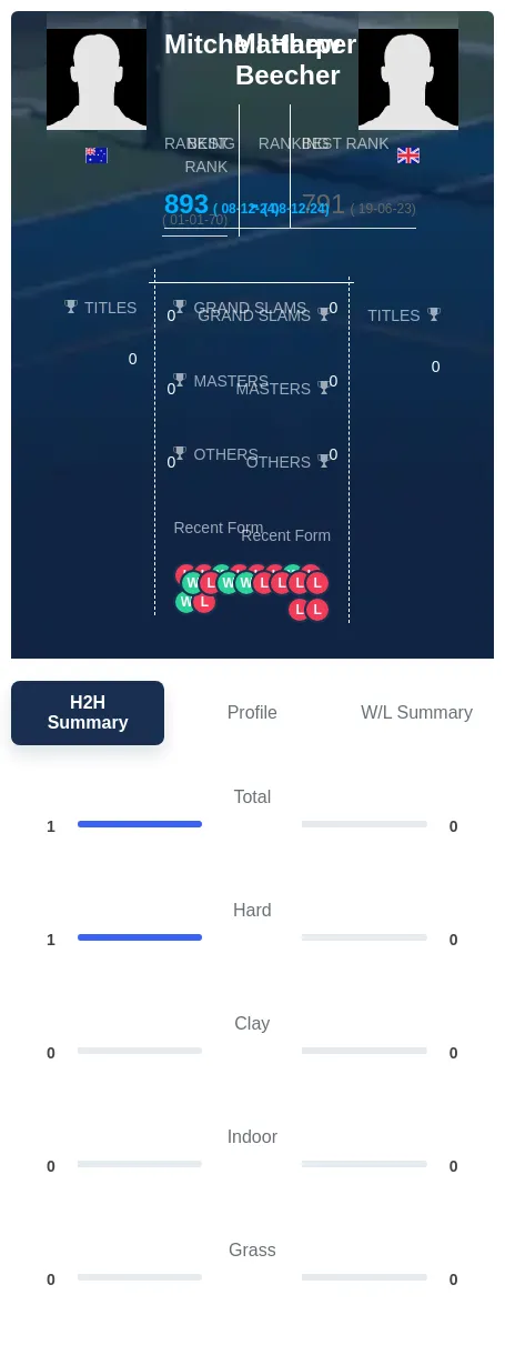 Harper Beecher H2h Summary Stats