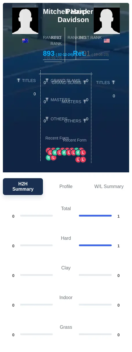 Harper Davidson H2h Summary Stats