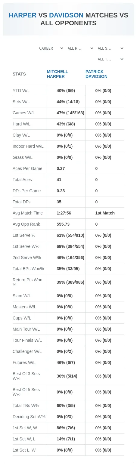 Mitchell Harper Patrick Davidson Prediction Stats