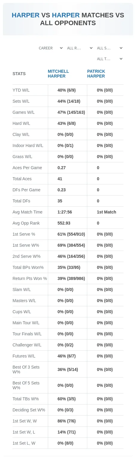 Mitchell Harper Patrick Harper Prediction Stats