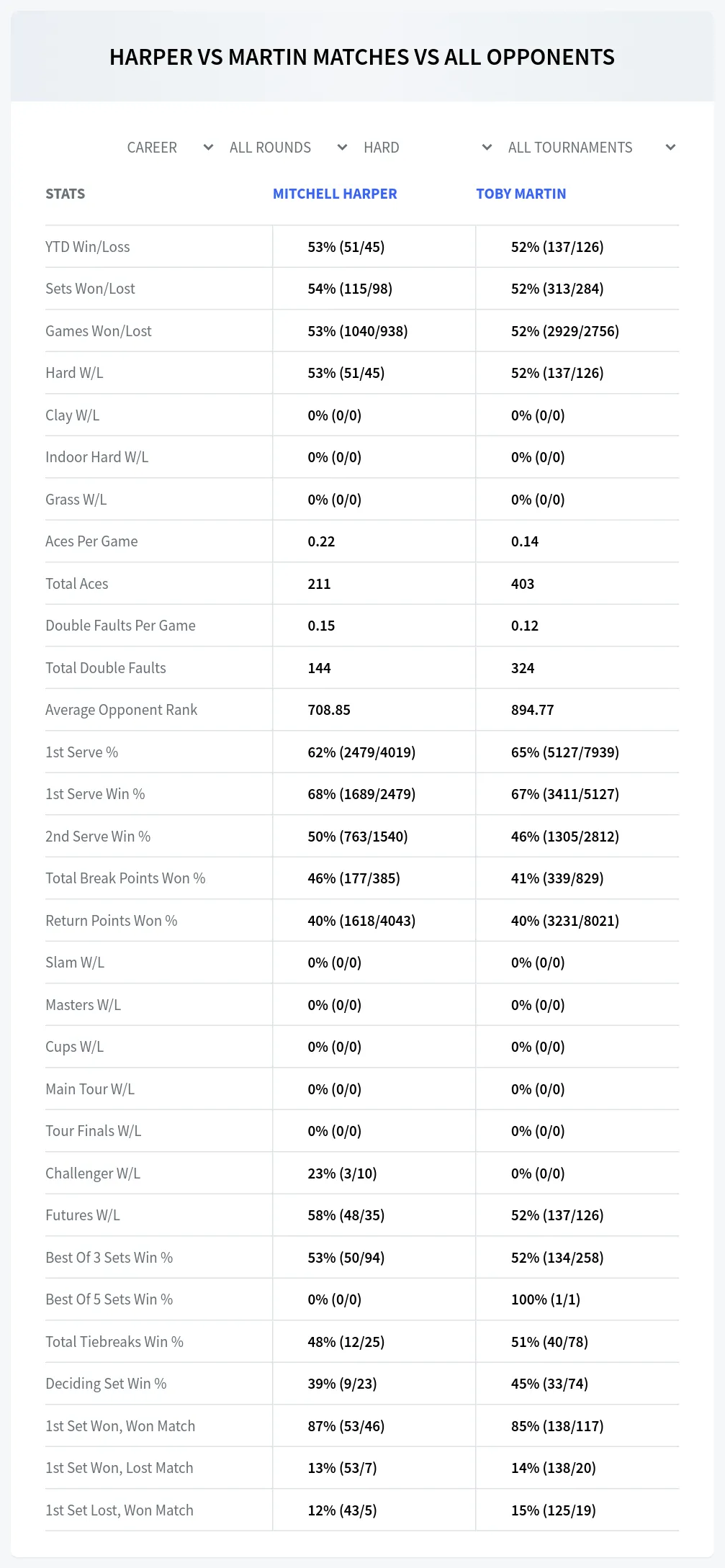 Mitchell Harper Toby Martin Prediction Stats