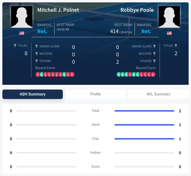 Polnet Poole H2h Summary Stats