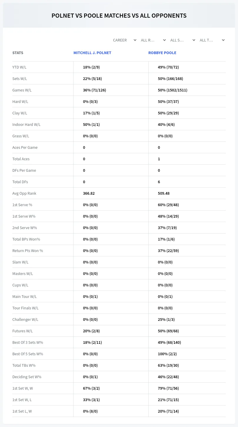 Mitchell J. Polnet Robbye Poole Prediction Stats