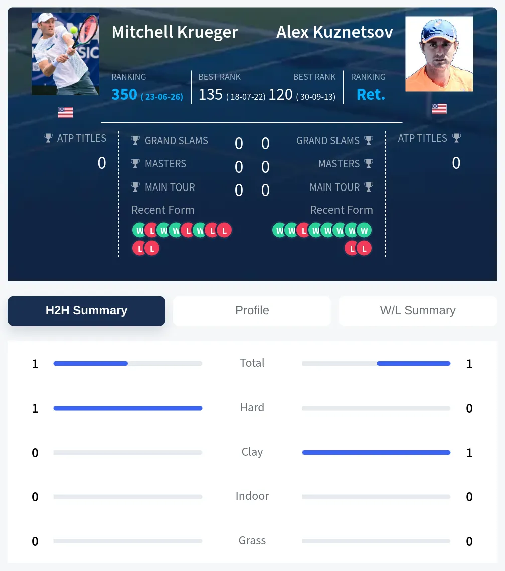 Krueger Kuznetsov H2h Summary Stats