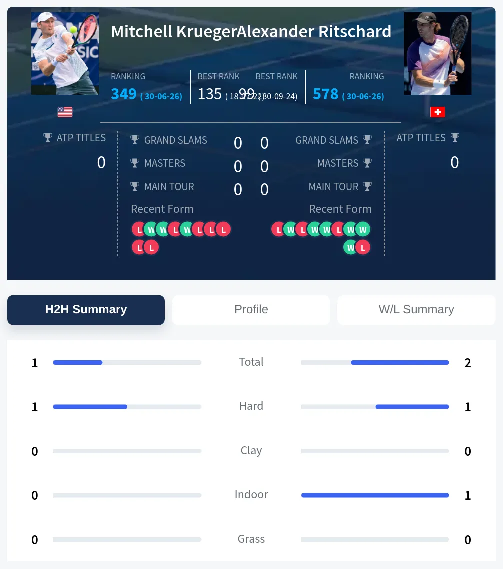 Krueger Ritschard H2h Summary Stats