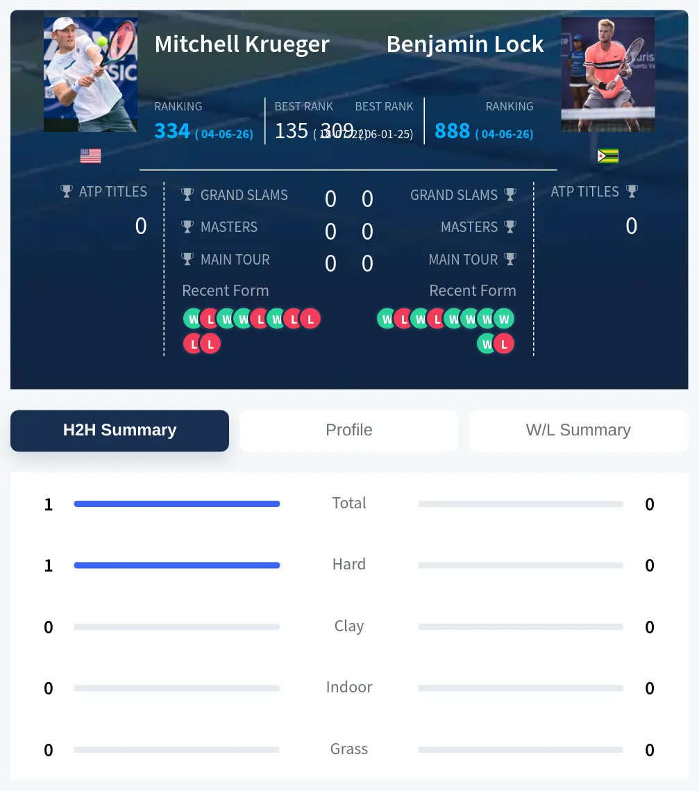 Krueger Lock H2h Summary Stats