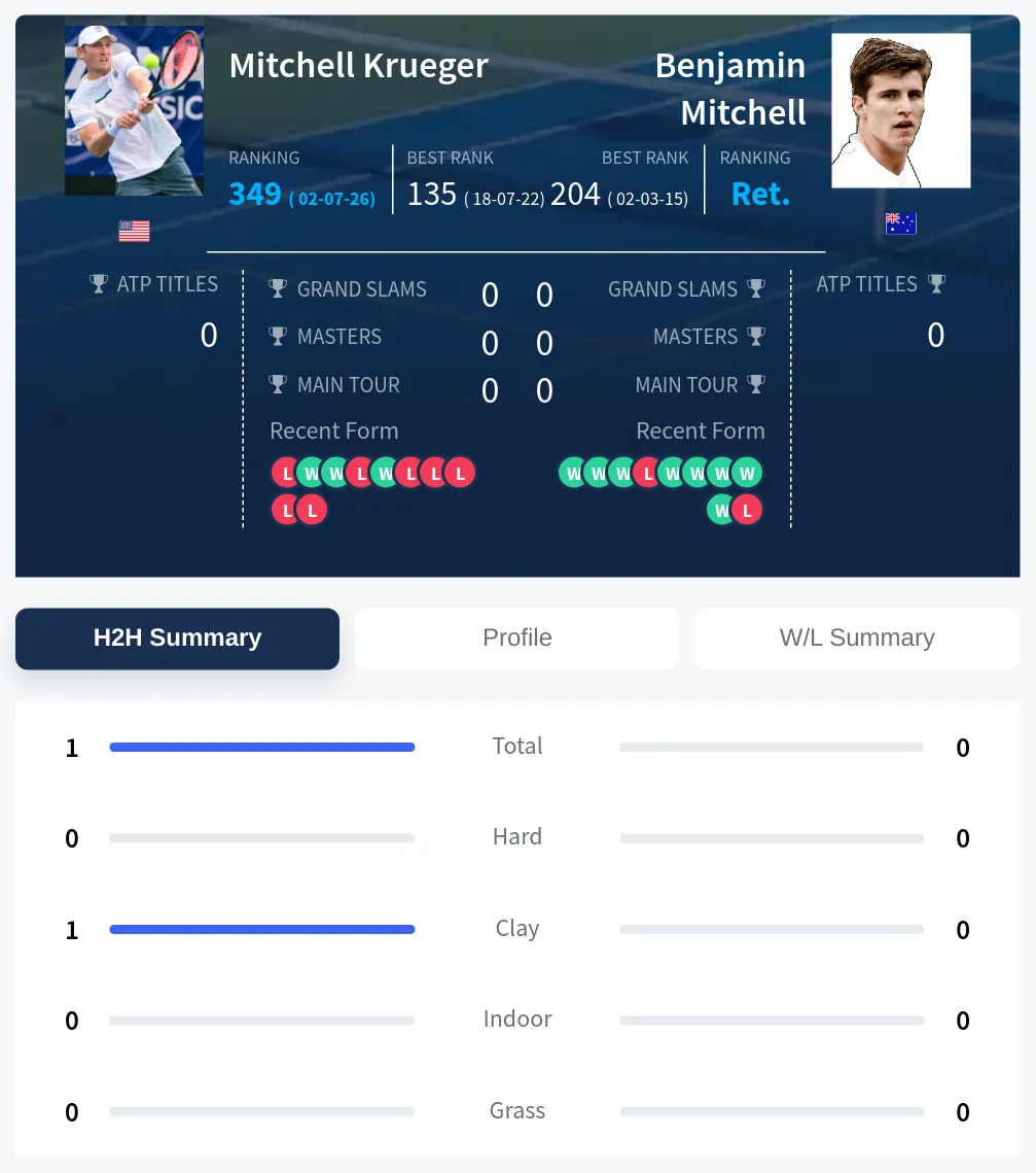 Krueger Mitchell H2h Summary Stats