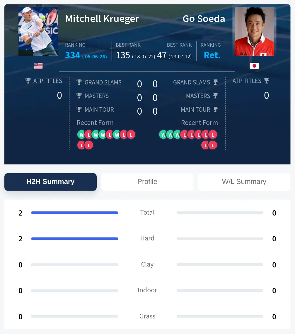 Krueger Soeda H2h Summary Stats