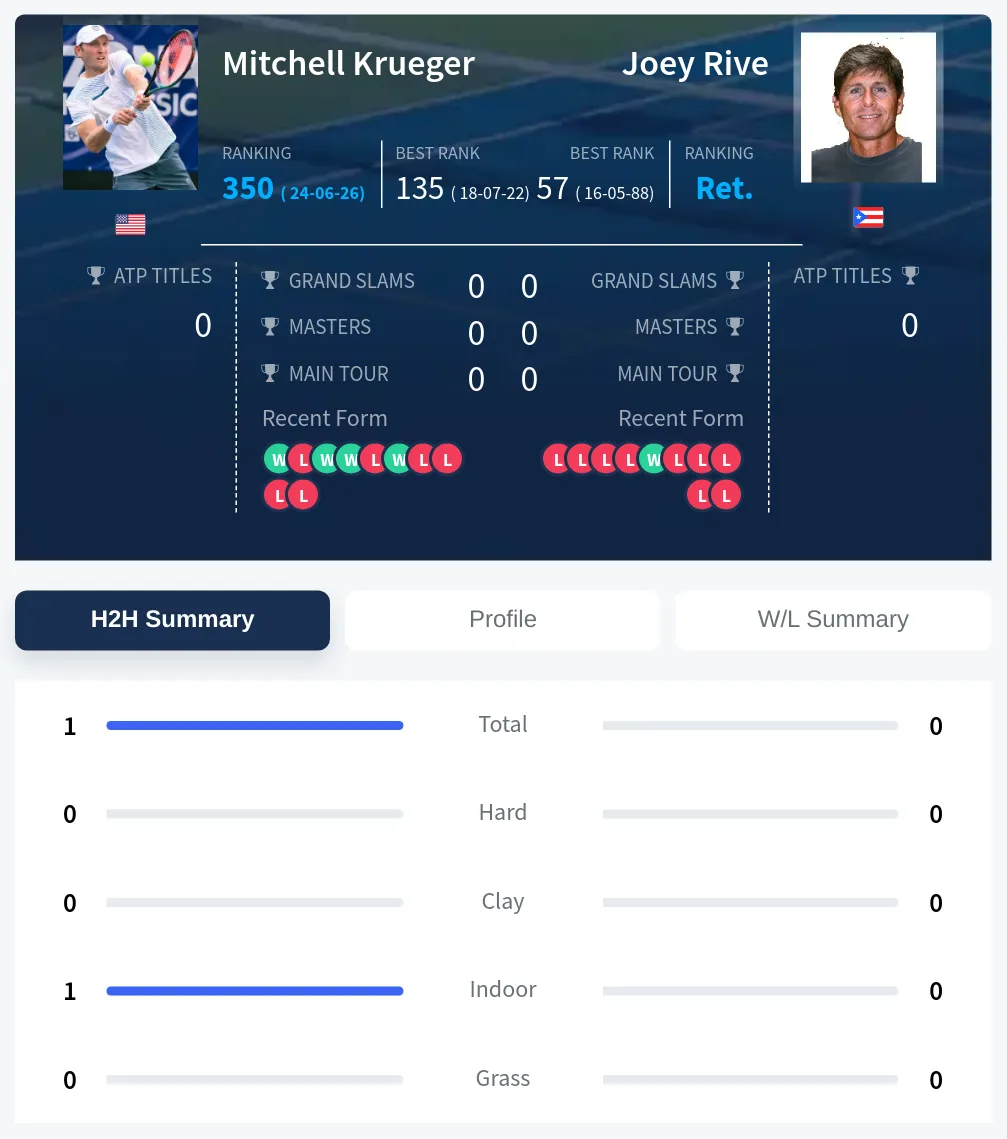 Krueger Rive H2h Summary Stats