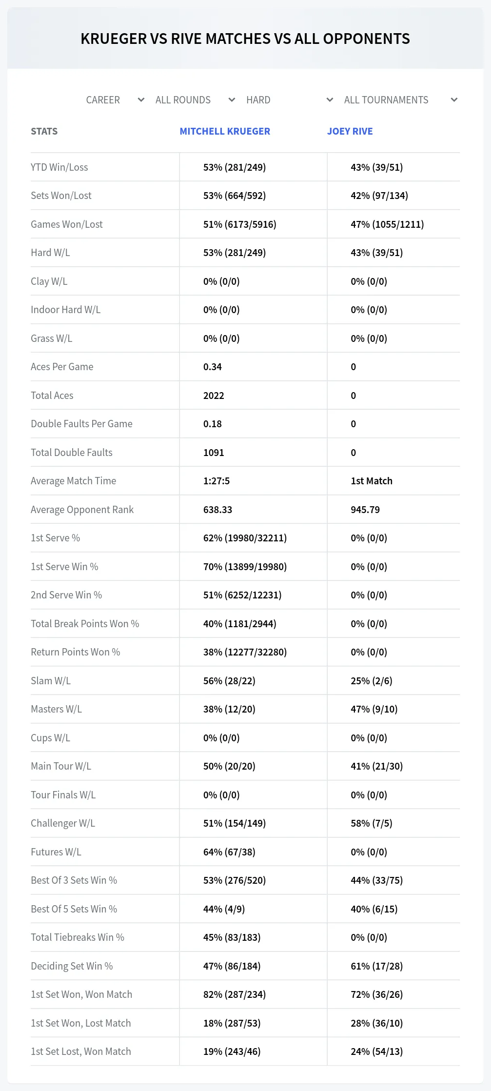Mitchell Krueger Joey Rive Prediction Stats