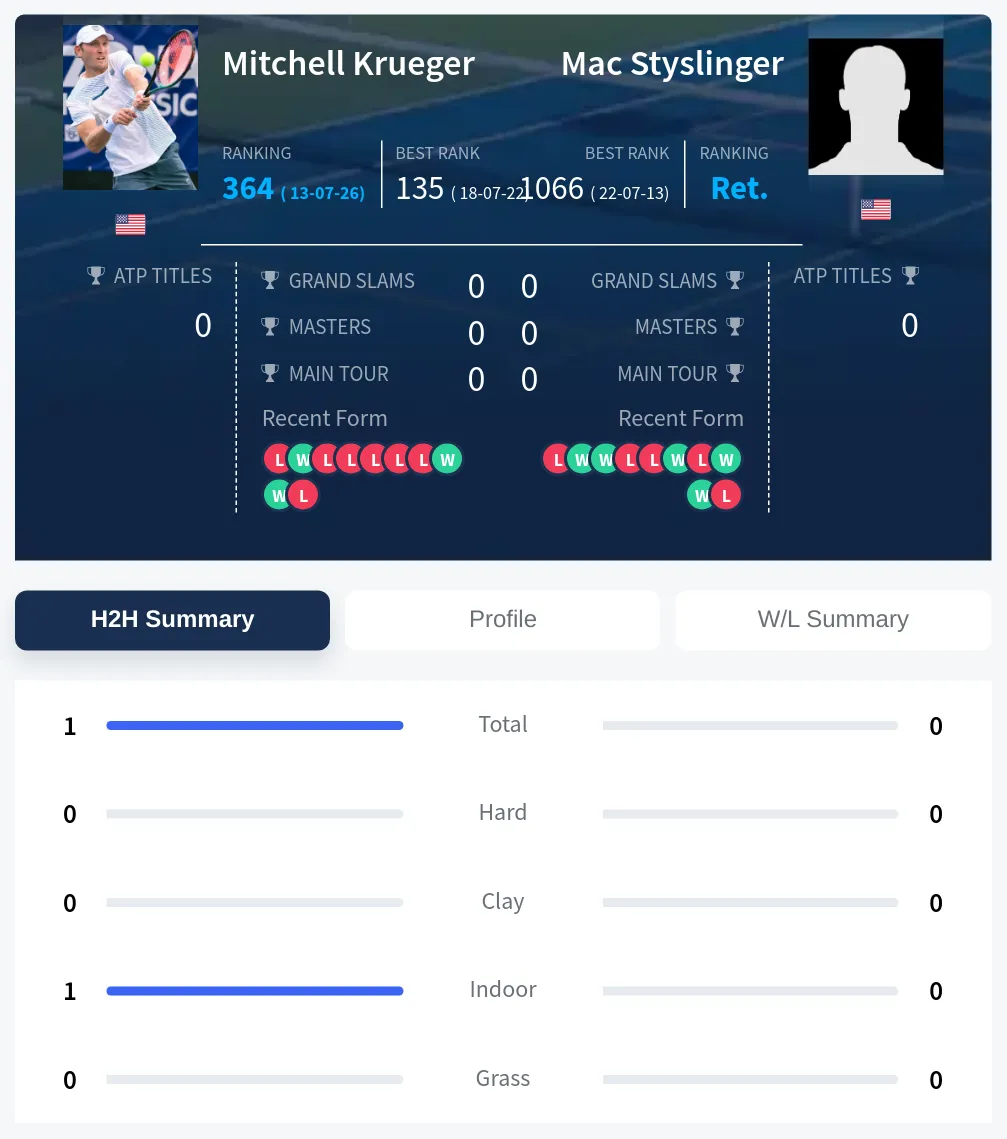 Krueger Styslinger H2h Summary Stats