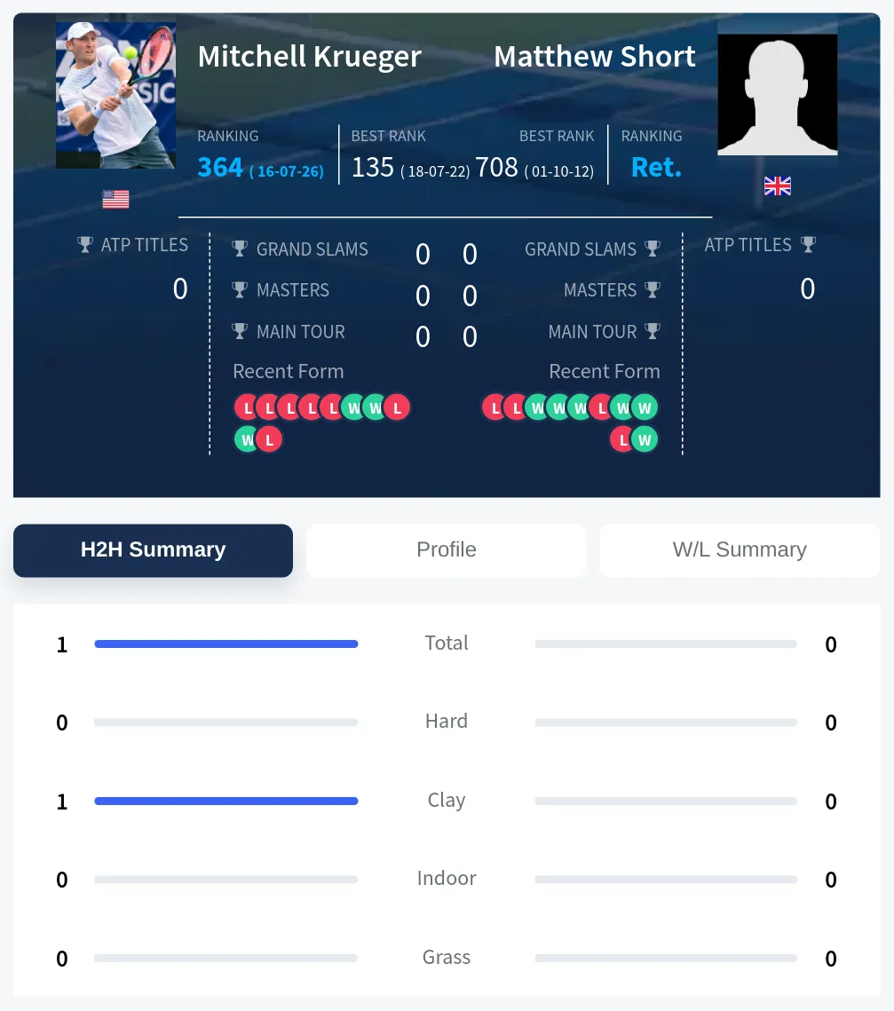 Krueger Short H2h Summary Stats