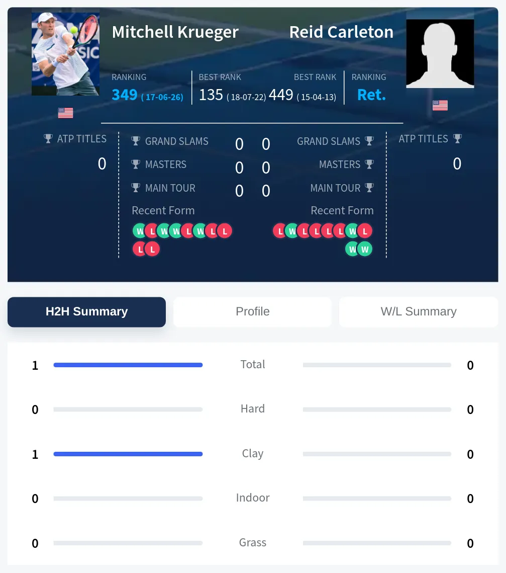 Krueger Carleton H2h Summary Stats