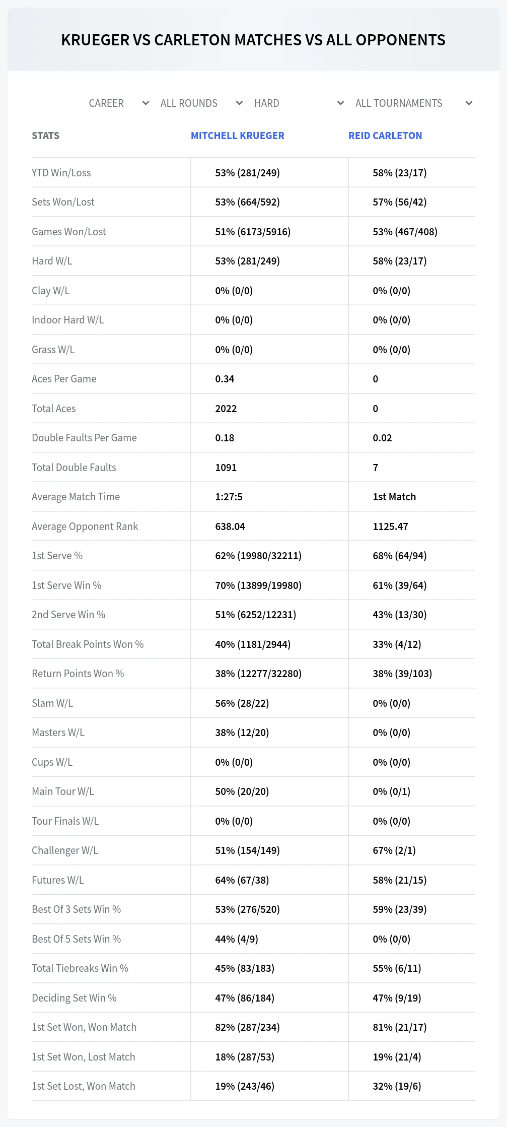 Mitchell Krueger Reid Carleton Prediction Stats