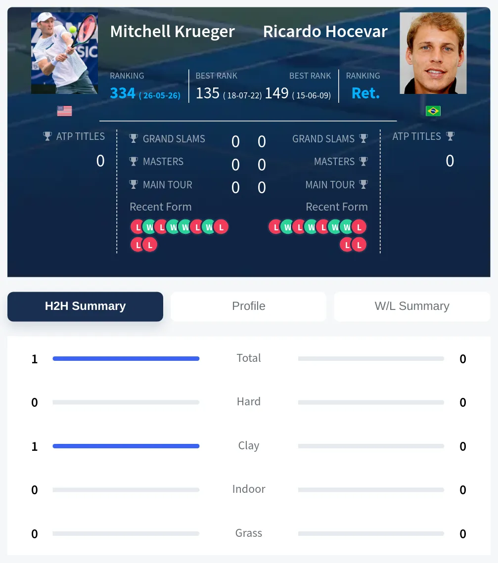 Krueger Hocevar H2h Summary Stats
