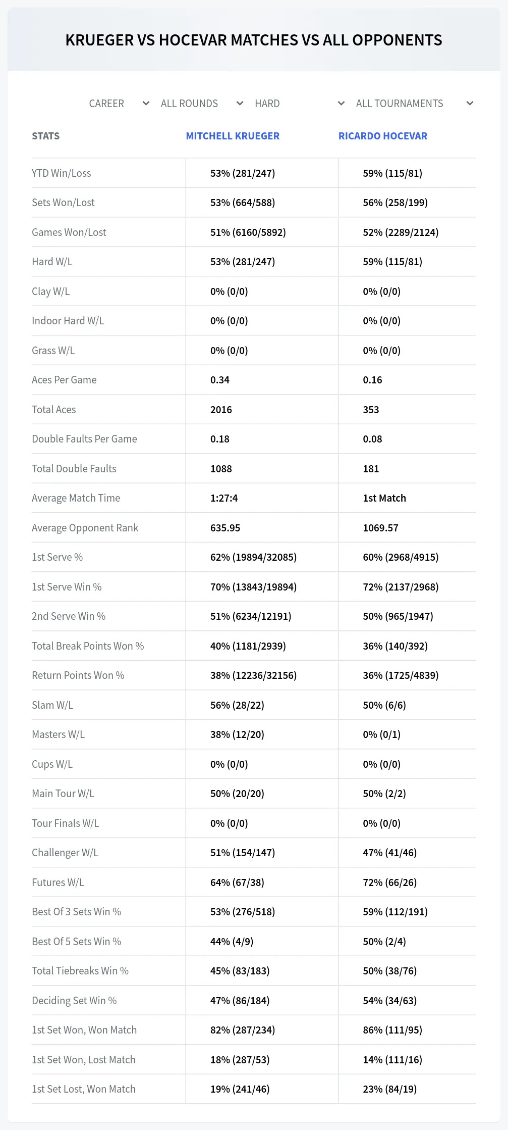 Mitchell Krueger Ricardo Hocevar Prediction Stats