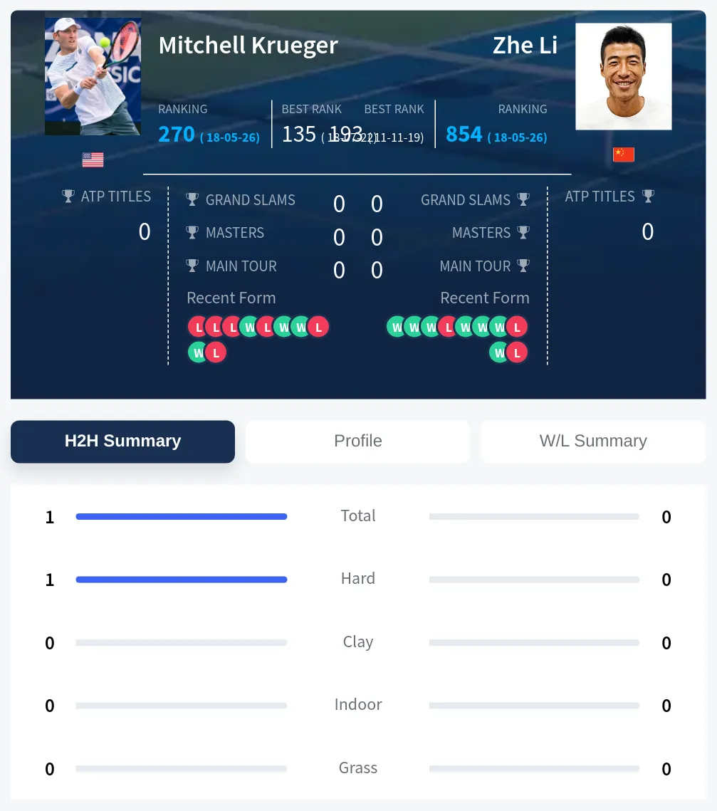 Krueger Li H2h Summary Stats