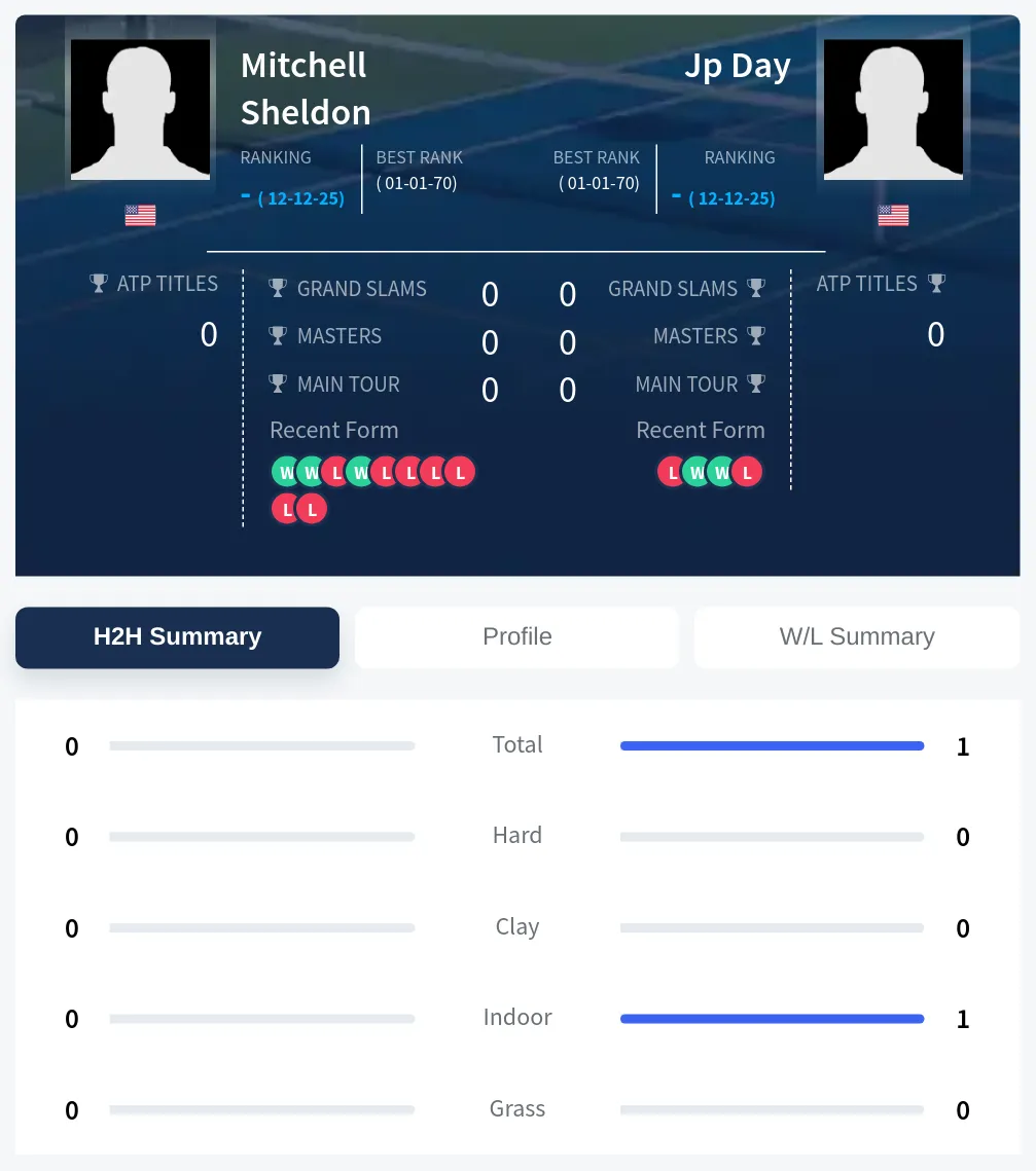 Day Sheldon H2h Summary Stats