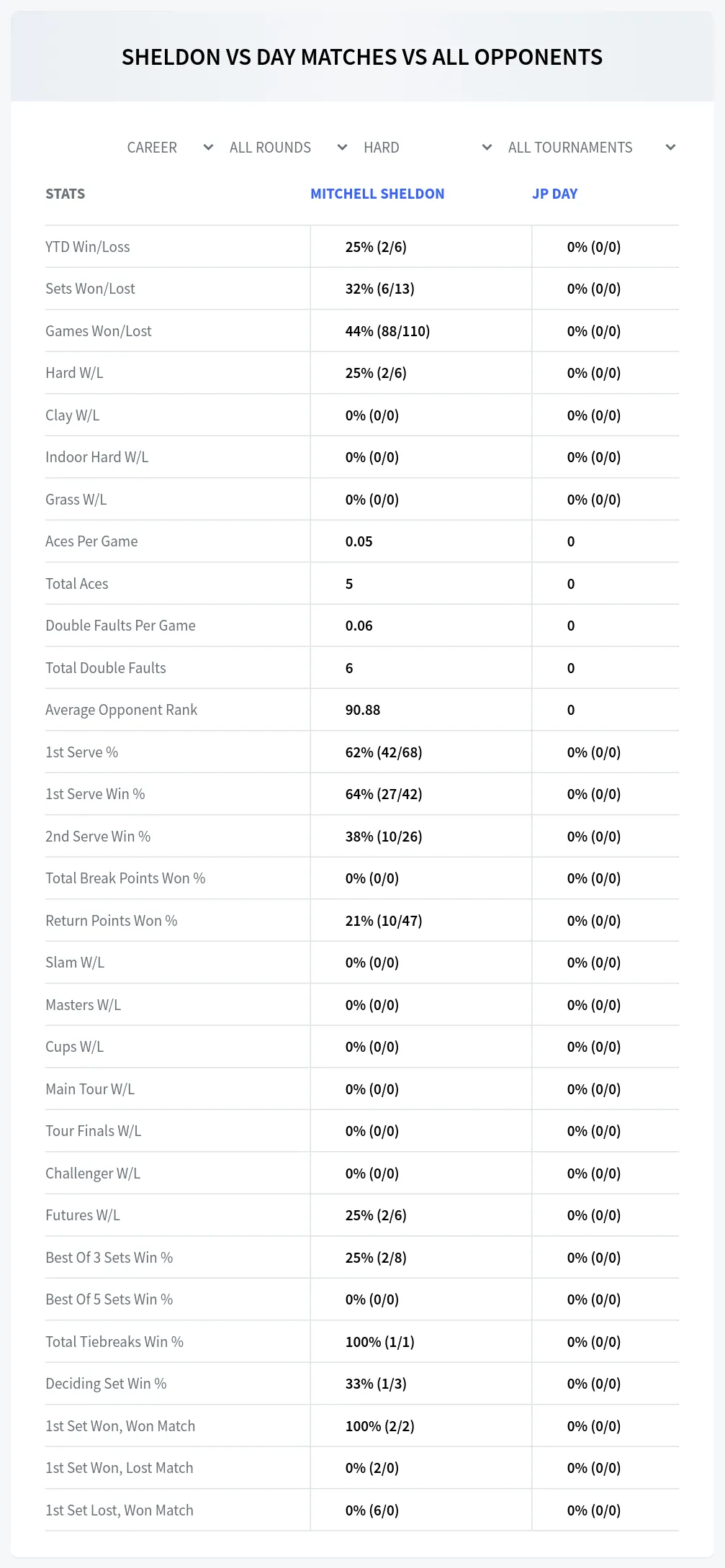 Jp Day Mitchell Sheldon Prediction Stats